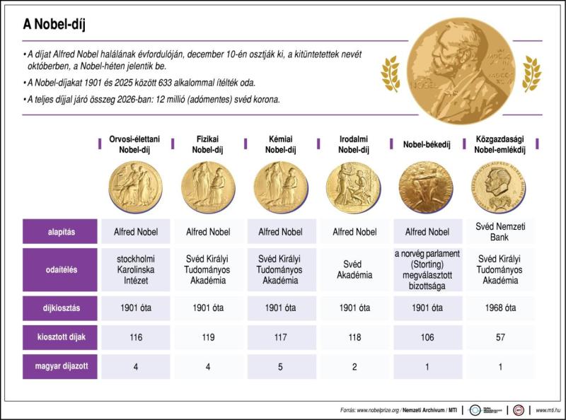 A Nobel-díj