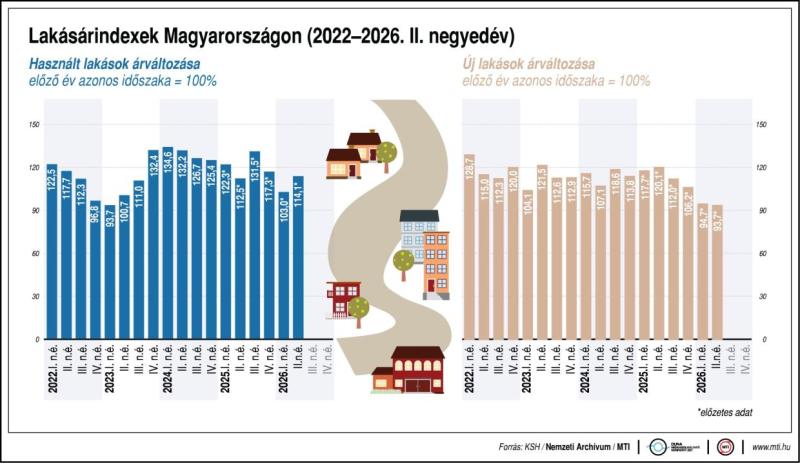 Lakásárindexek Magyarországon (2022-2026. II. negyedév)