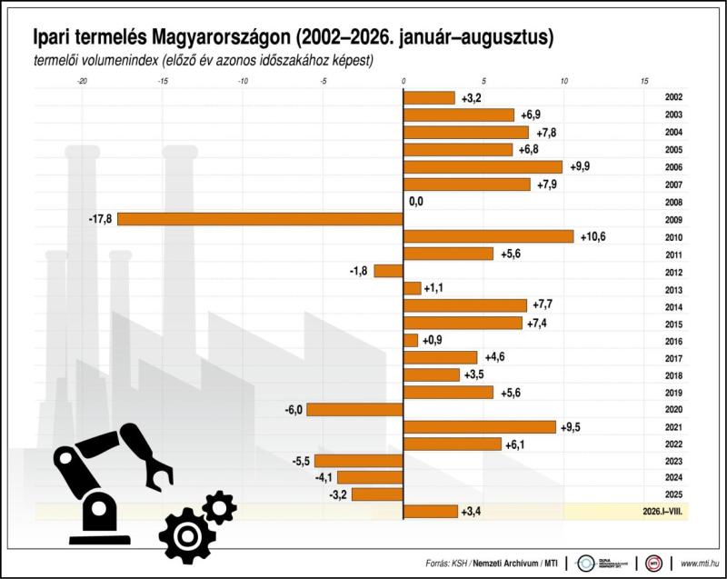 Ipari termelés Magyarországon, 2002-2026. január-augusztus