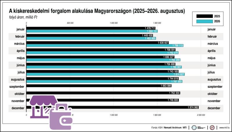 A kiskereskedelmi forgalom alakulása Magyarországon, 2025-2026. július