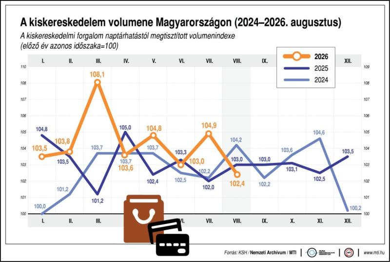 A kiskereskedelem volumene Magyarországon, 2024-2026. július