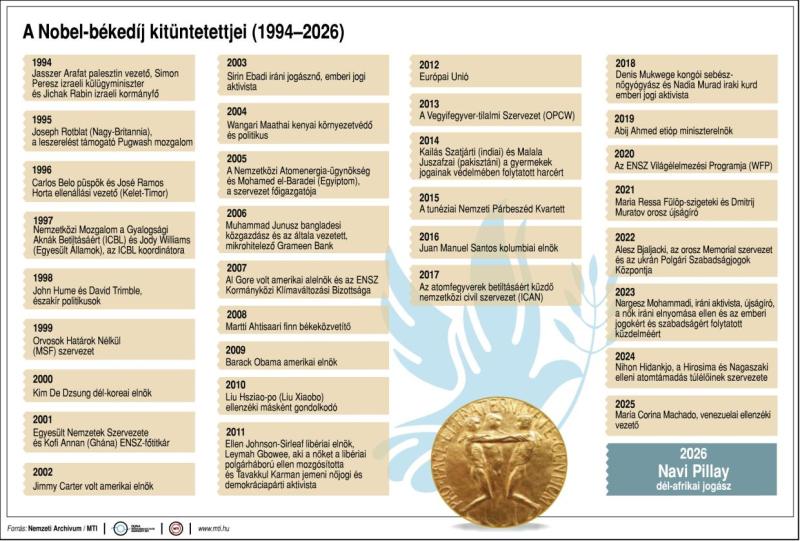 A Nobel-békedíj kitüntetettjei 1994-2026