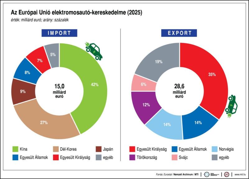 Az Európai Unió elektromosautó-kereskedelme (2025)
