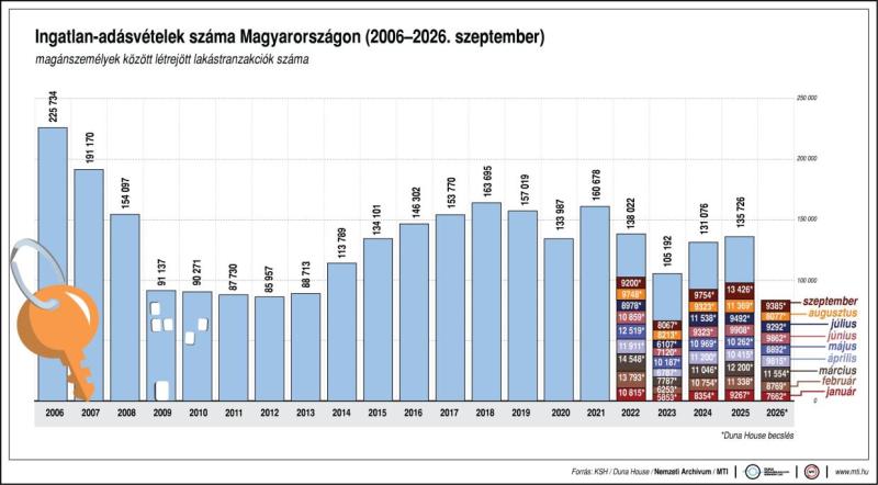 Ingatlan-adásvételek száma Magyarországon, 2006-2026. szeptember