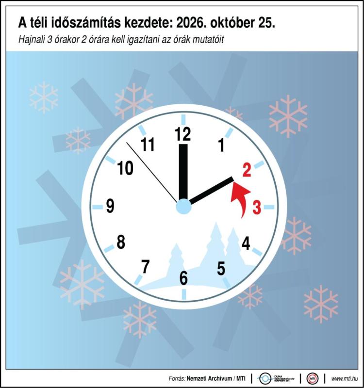 A téli időszámítás kezdete: 2026. október 25.