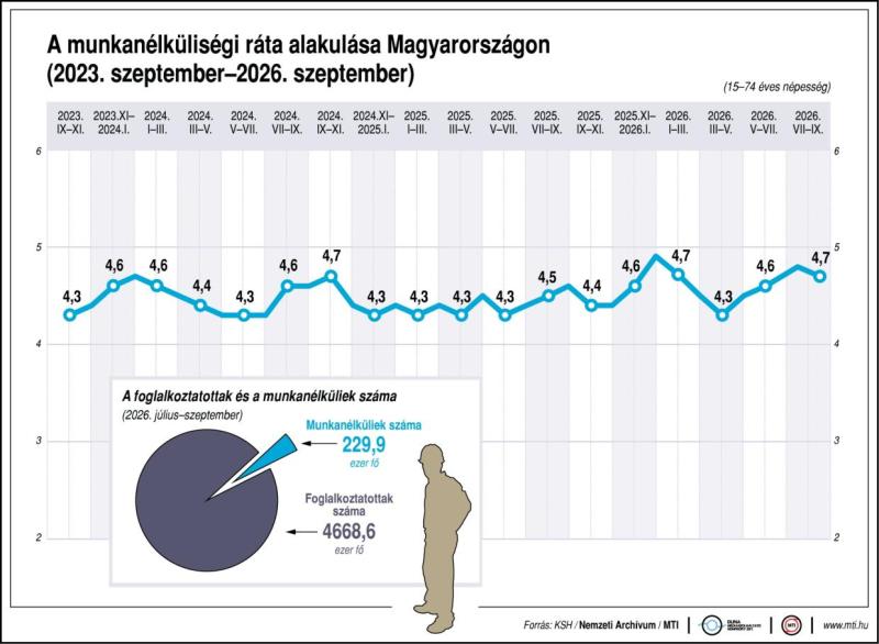 A munkan&eacute;lk&uuml;lis&eacute;gi r&aacute;ta alakul&aacute;sa Magyarorsz&aacute;gon (2023. szeptember-2026. szeptember)