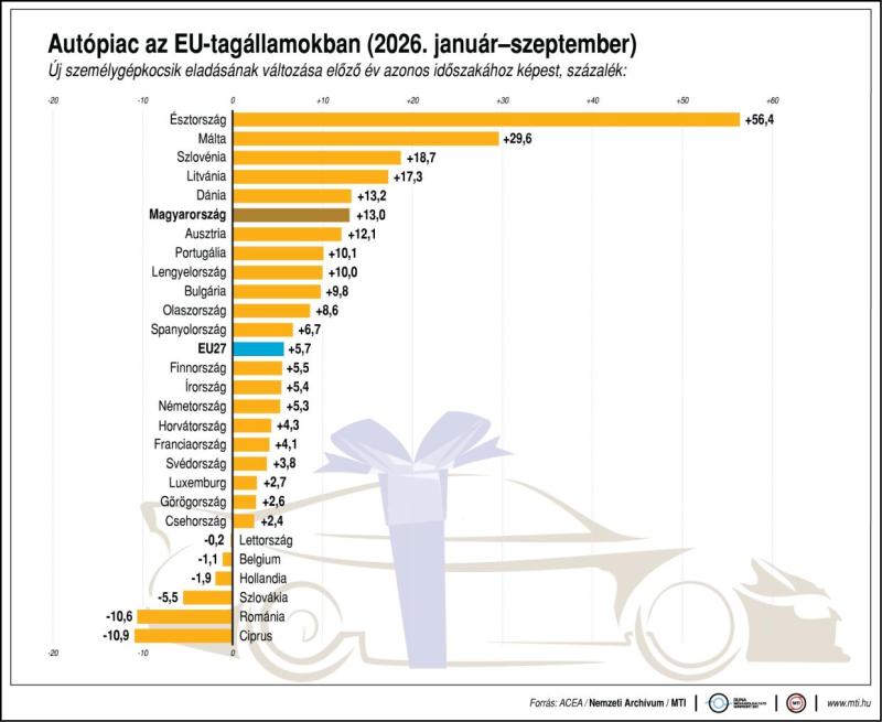 Autópiac az EU-tagállamokban (2026. január-szeptember)