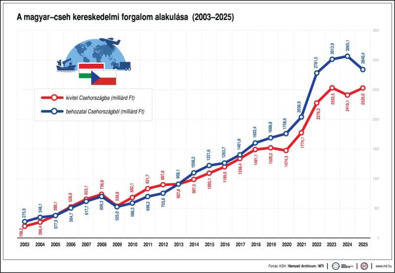 A magyar-cseh kereskedelmi forgalom alakulása (2003-2025)
