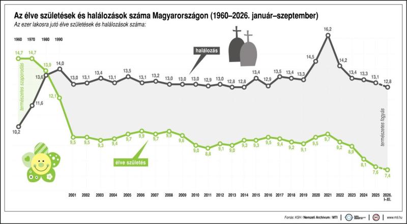 Az élve születések és halálozások száma Magyarországon, 1960-2026. január-szeptember