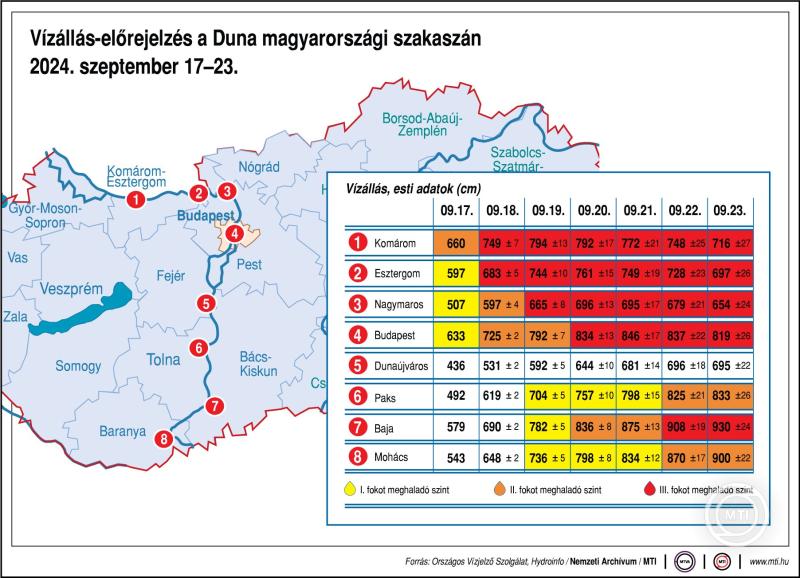 Vízállás-előrejelzés a Duna magyarországi szakaszán, 2024. szeptember 17-23.